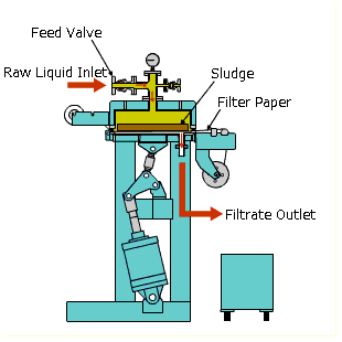 Filtration process