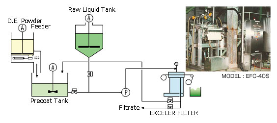 Removal of activated carbon in the vegetable oil extraction process