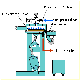 Dewatering process