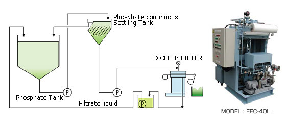 Removal of sludge from chemical coating process liquid in the pre-paint surface preparation process