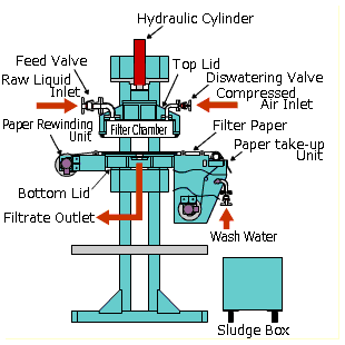 Automatic operation start