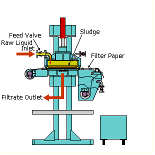 Filtration process