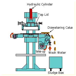 Cake removal and paper washing process