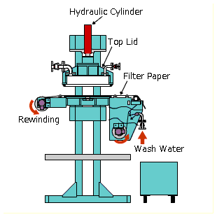 Filter paper rewinding process