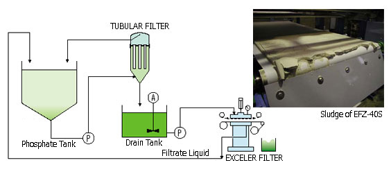 Removal of sludge in chemical coating process