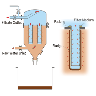 Filtration Procces