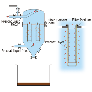 Precoating Procces