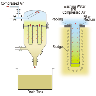 Backwash Procces