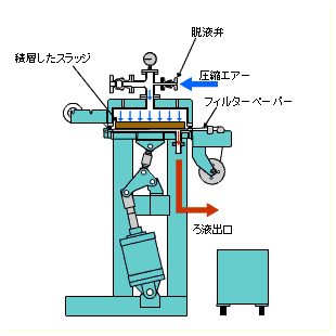 脱液工程