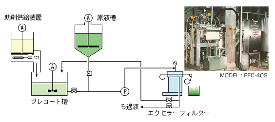 植物油抽出プロセスの活性炭除去