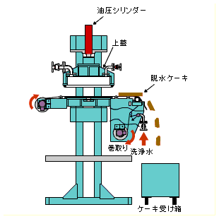 ケーキ排出・フィルターペーパーの洗浄