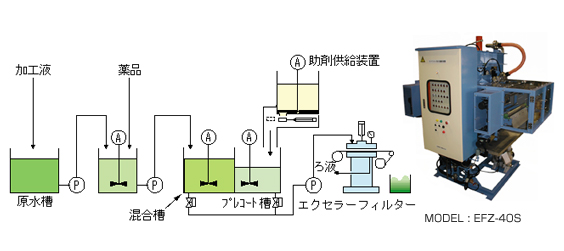 セラミックス加工液回収