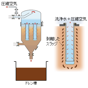 逆洗工程