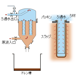 ろ過工程