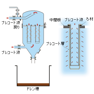 プレコート工程