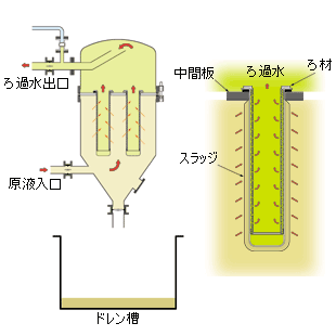 ろ過工程