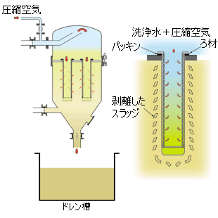 逆洗工程