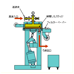 ろ過工程