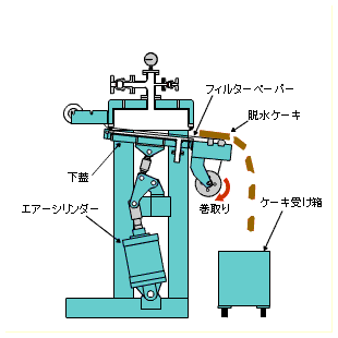 ケーキ排出