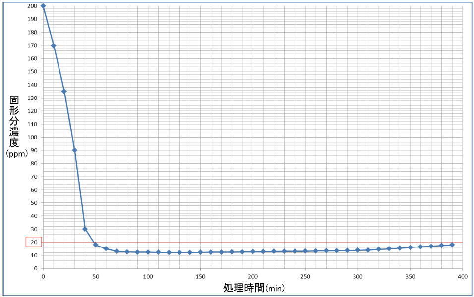 処理能力グラフ